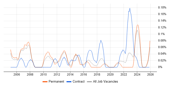 Project Delivery Manager job vacancy trend in Manchester