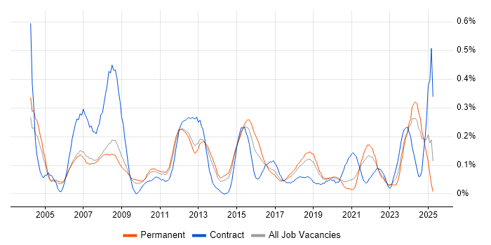 Job vacancy trend for Project Engineer in Manchester Job vacancy trend for Project Engineer in Manchester