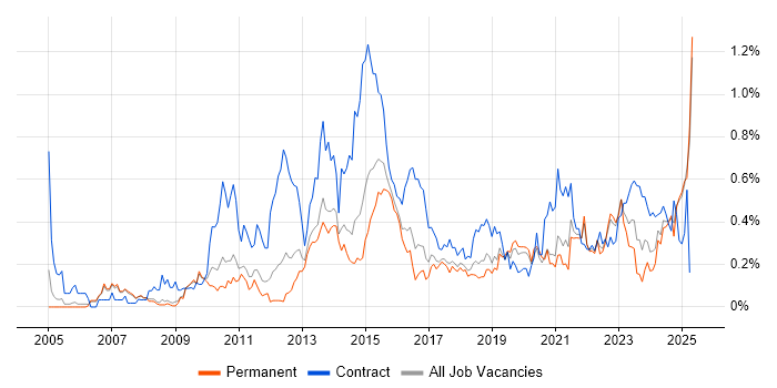 Job vacancy trend for Project Governance in Manchester Job vacancy trend for Project Governance in Manchester