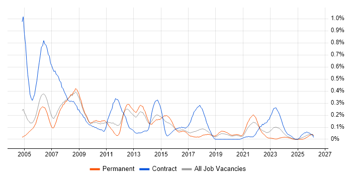 Project Leader job vacancy trend in Manchester