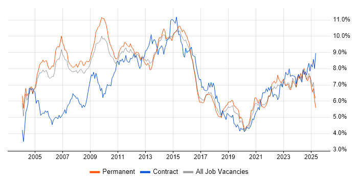 Job vacancy trend for Project Management in Manchester Job vacancy trend for Project Management in Manchester