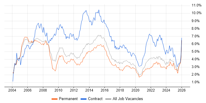 Project Manager job vacancy trend in Manchester