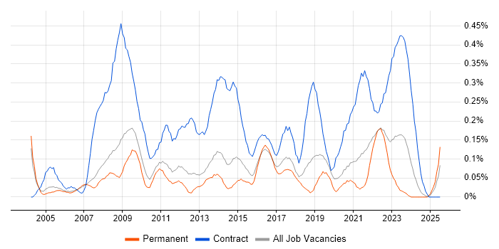 Job vacancy trend for Project Officer in Manchester Job vacancy trend for Project Officer in Manchester