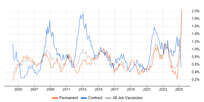 Job vacancy trend for Project Planning in Manchester Job vacancy trend for Project Planning in Manchester