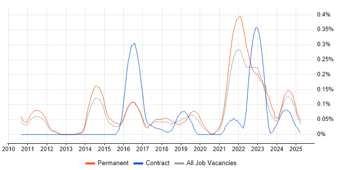 Job vacancy trend for Project Roadmap in Manchester