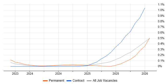 Prompt Engineering job vacancy trend in Manchester