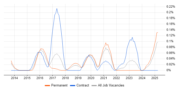 Job vacancy trend for Proofpoint in Manchester Job vacancy trend for Proofpoint in Manchester