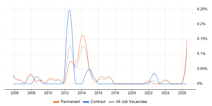 Propensity Modelling job vacancy trend in Manchester