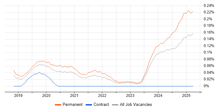 Job vacancy trend for PropTech in Manchester Job vacancy trend for PropTech in Manchester