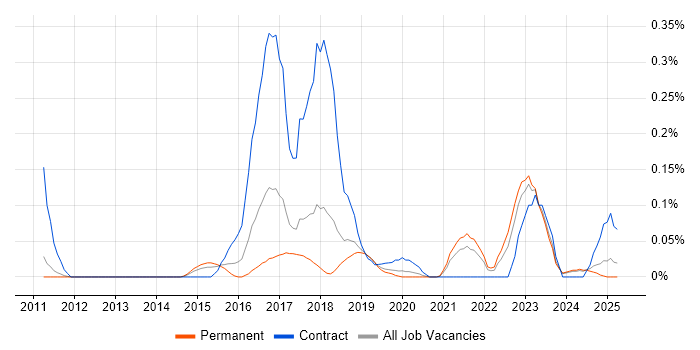 Job vacancy trend for Protective Monitoring in Manchester Job vacancy trend for Protective Monitoring in Manchester