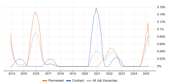 Job vacancy trend for Protocol Buffers in Manchester