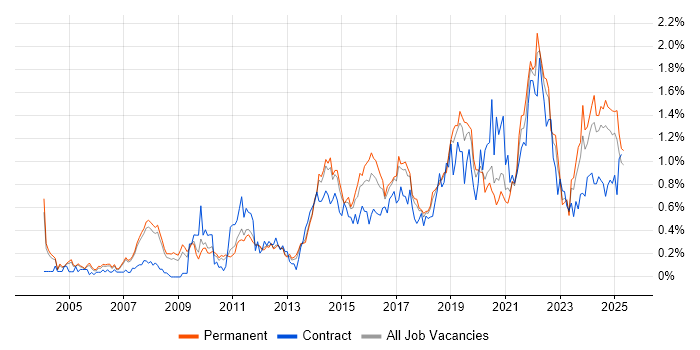 Job vacancy trend for Prototyping in Manchester Job vacancy trend for Prototyping in Manchester