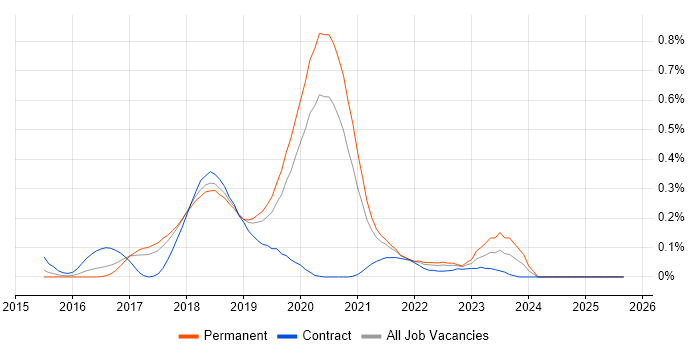 Protractor job vacancy trend in Manchester