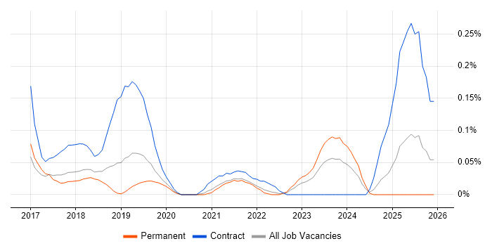 PSD2 job vacancy trend in Manchester