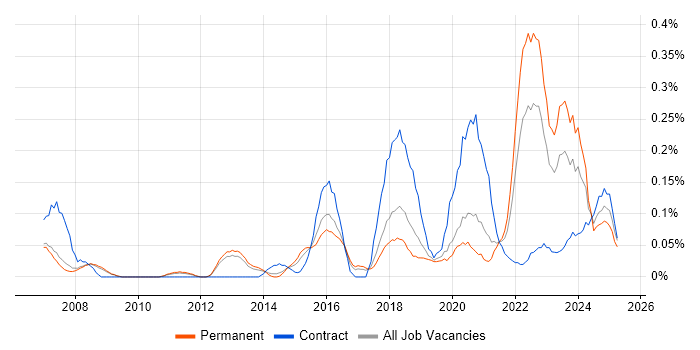 Job vacancy trend for Psychology in Manchester