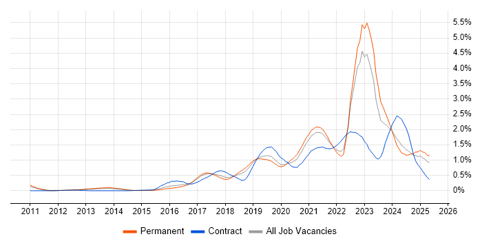 Job vacancy trend for Public Cloud in Manchester Job vacancy trend for Public Cloud in Manchester