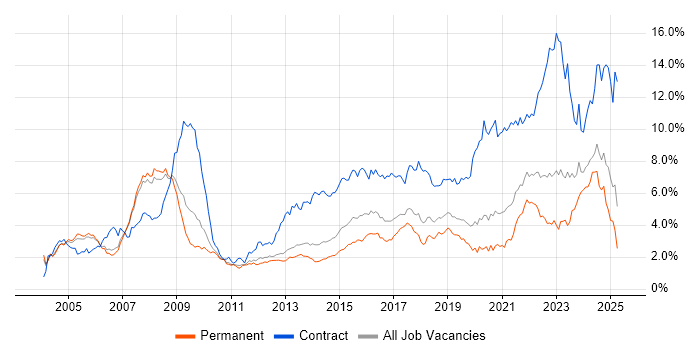 Job vacancy trend for Public Sector in Manchester