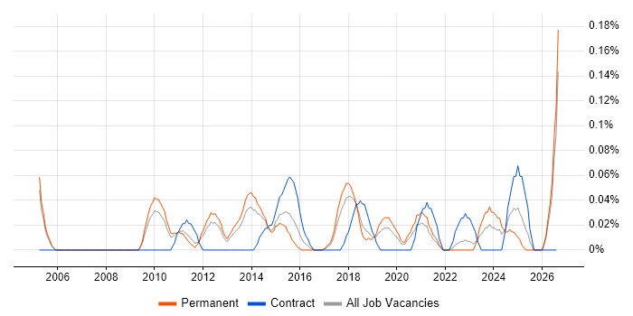 Public Speaking job vacancy trend in Manchester