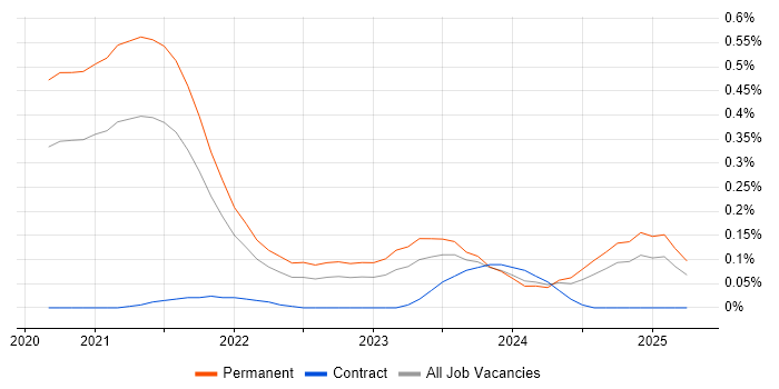 Job vacancy trend for Pulumi in Manchester Job vacancy trend for Pulumi in Manchester