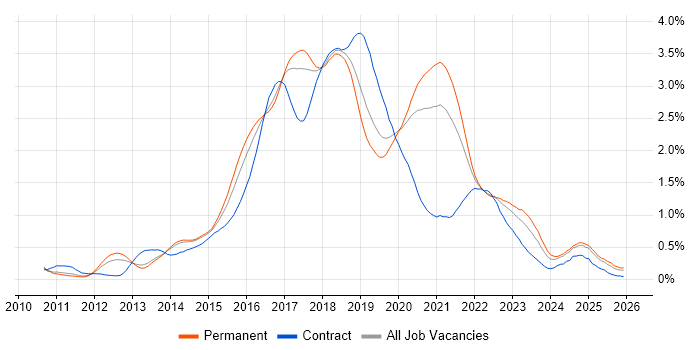 Puppet job vacancy trend in Manchester