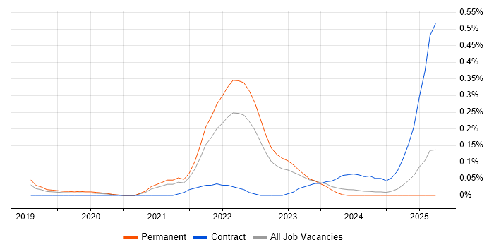 Job vacancy trend for Puppeteer in Manchester Job vacancy trend for Puppeteer in Manchester