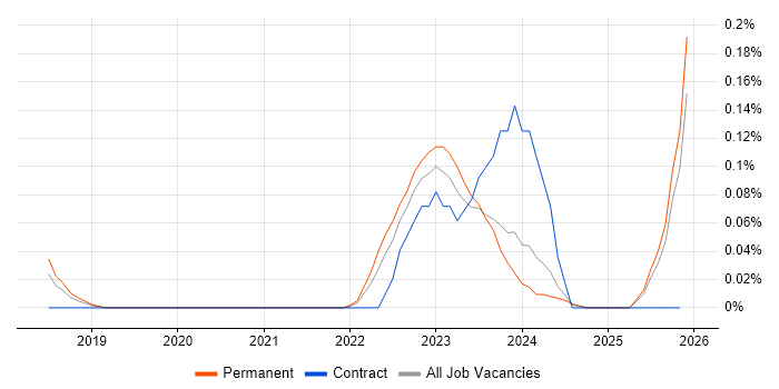Purple Team job vacancy trend in Manchester