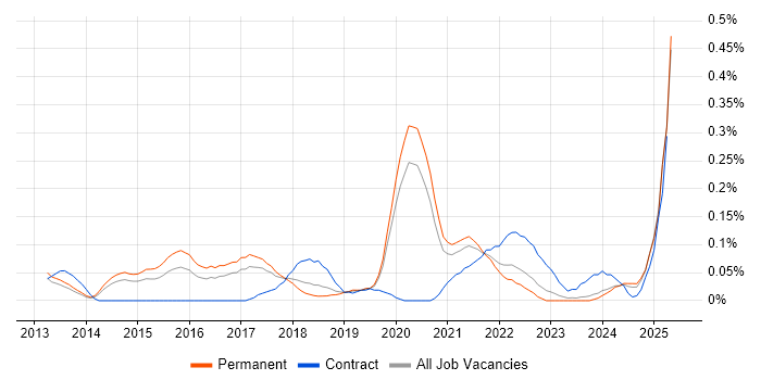 Job vacancy trend for Push Notifications in Manchester