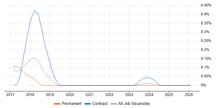 PyCharm job vacancy trend in Manchester