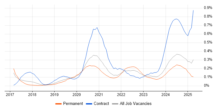 Job vacancy trend for PySpark in Manchester Job vacancy trend for PySpark in Manchester