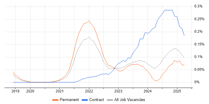 Job vacancy trend for pytest in Manchester