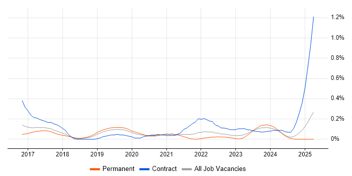 Job vacancy trend for Python Data Engineer in Manchester Job vacancy trend for Python Data Engineer in Manchester