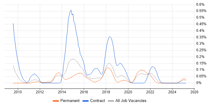 Job vacancy trend for Python/Django Developer in Manchester