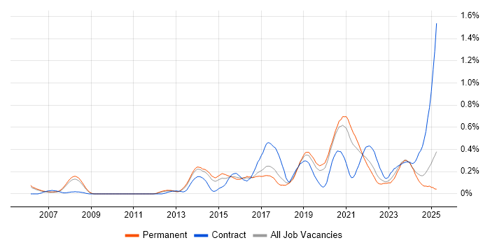 Job vacancy trend for Python Engineer in Manchester