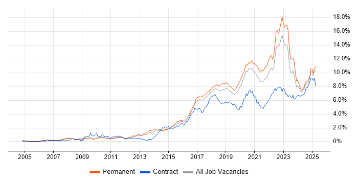 Job vacancy trend for Python in Manchester Job vacancy trend for Python in Manchester