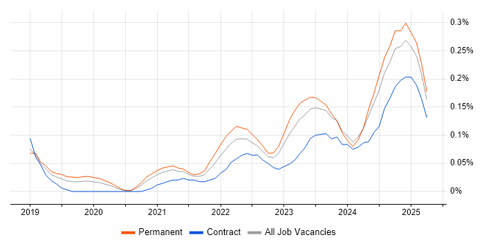 Job vacancy trend for PyTorch in Manchester Job vacancy trend for PyTorch in Manchester