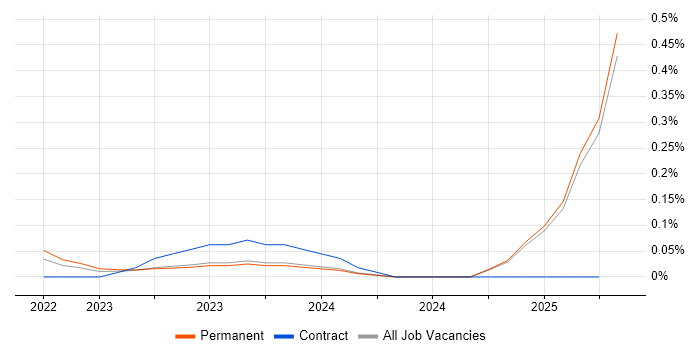 Job vacancy trend for Q-Pulse in Manchester