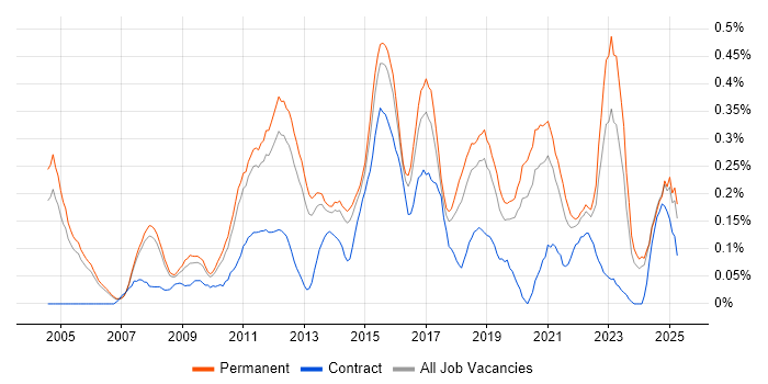 Job vacancy trend for QA Analyst in Manchester