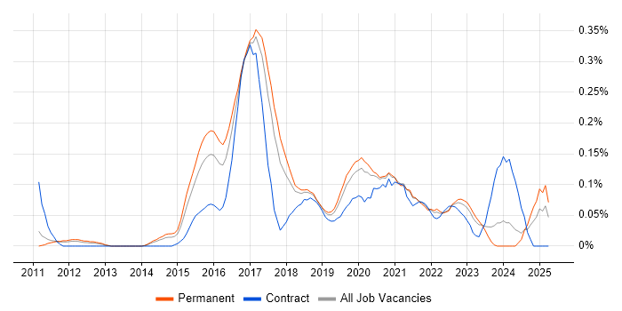 Job vacancy trend for QA Automation Engineer in Manchester
