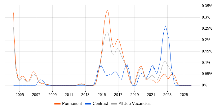 QA Automation Tester job vacancy trend in Manchester