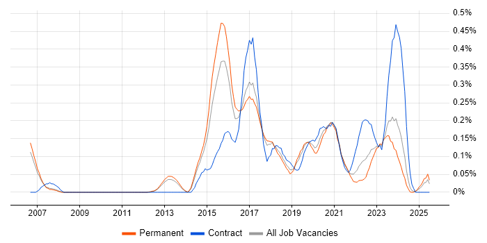 Job vacancy trend for QA Automation in Manchester