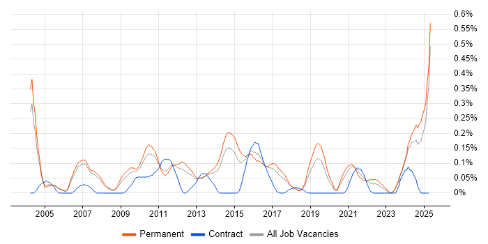 Job vacancy trend for QA Manager in Manchester Job vacancy trend for QA Manager in Manchester