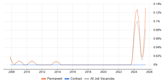 Job vacancy trend for QA Specialist in Manchester Job vacancy trend for QA Specialist in Manchester