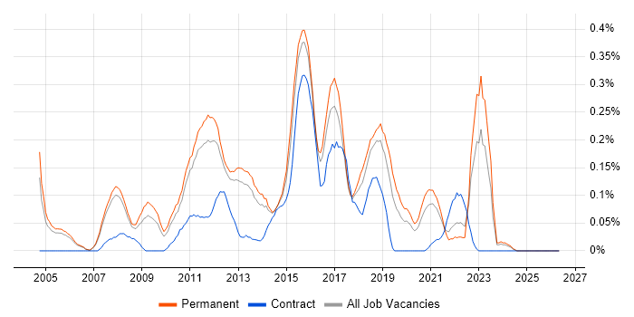 QA Test Analyst job vacancy trend in Manchester