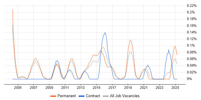 Job vacancy trend for QA Test Manager in Manchester