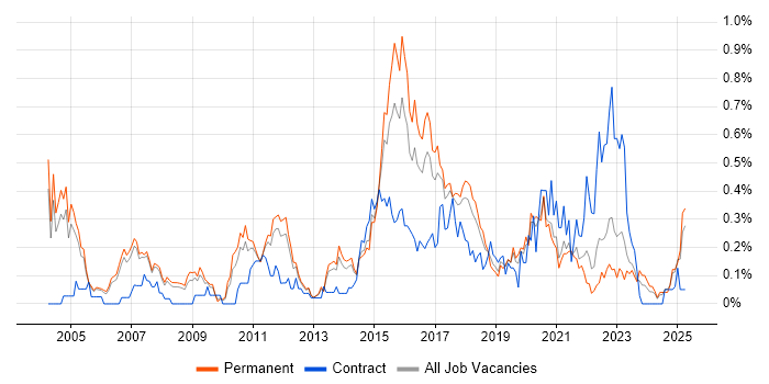 Job vacancy trend for QA Tester in Manchester Job vacancy trend for QA Tester in Manchester