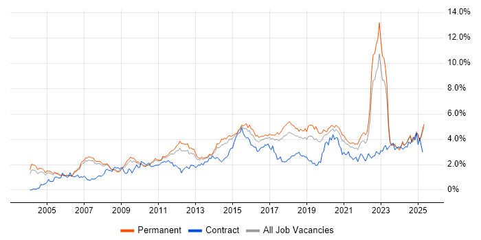 Job vacancy trend for QA in Manchester Job vacancy trend for QA in Manchester