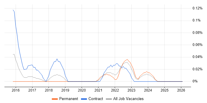 QGIS job vacancy trend in Manchester