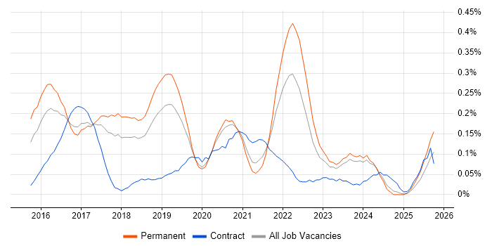 Qlik Sense job vacancy trend in Manchester Qlik Sense job vacancy trend in Manchester