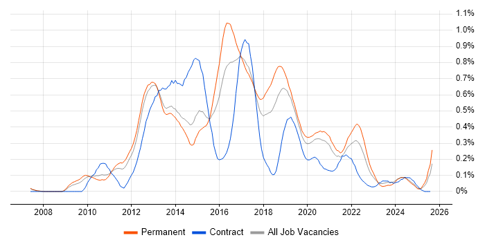 Job vacancy trend for QlikView in Manchester