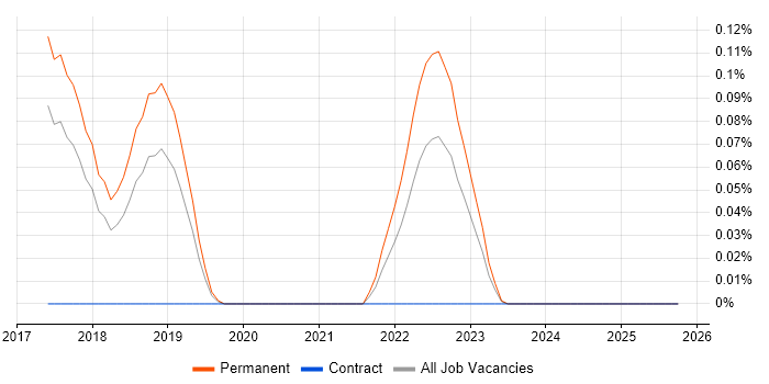 QML job vacancy trend in Manchester